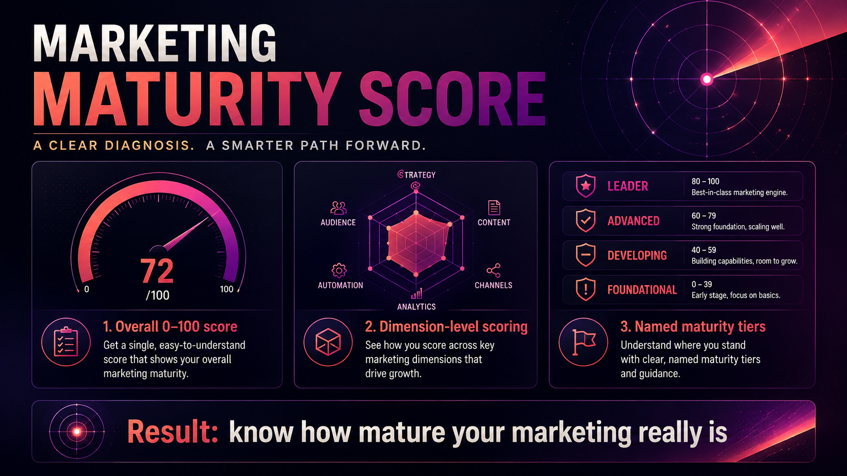 Marketing Maturity Score